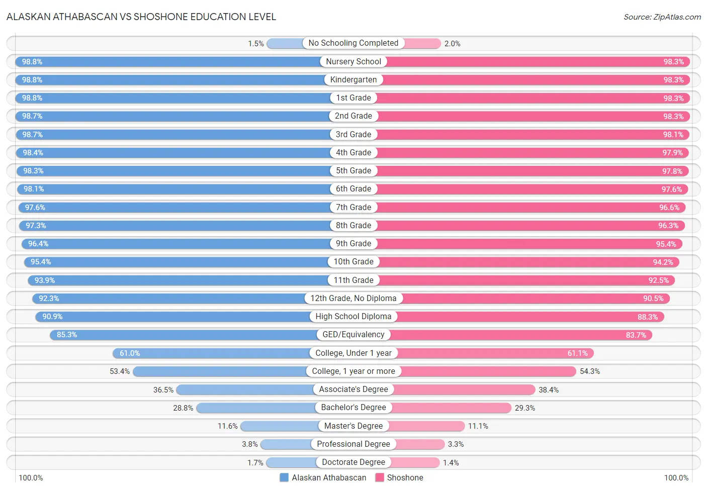 Alaskan Athabascan vs Shoshone Education Level