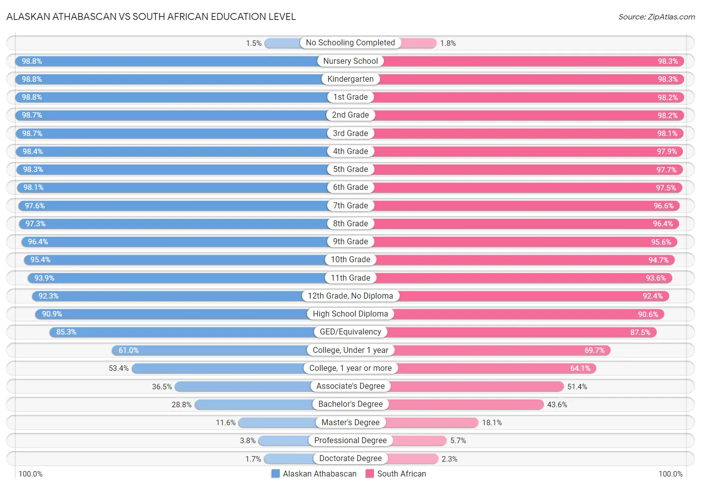 Alaskan Athabascan vs South African Education Level