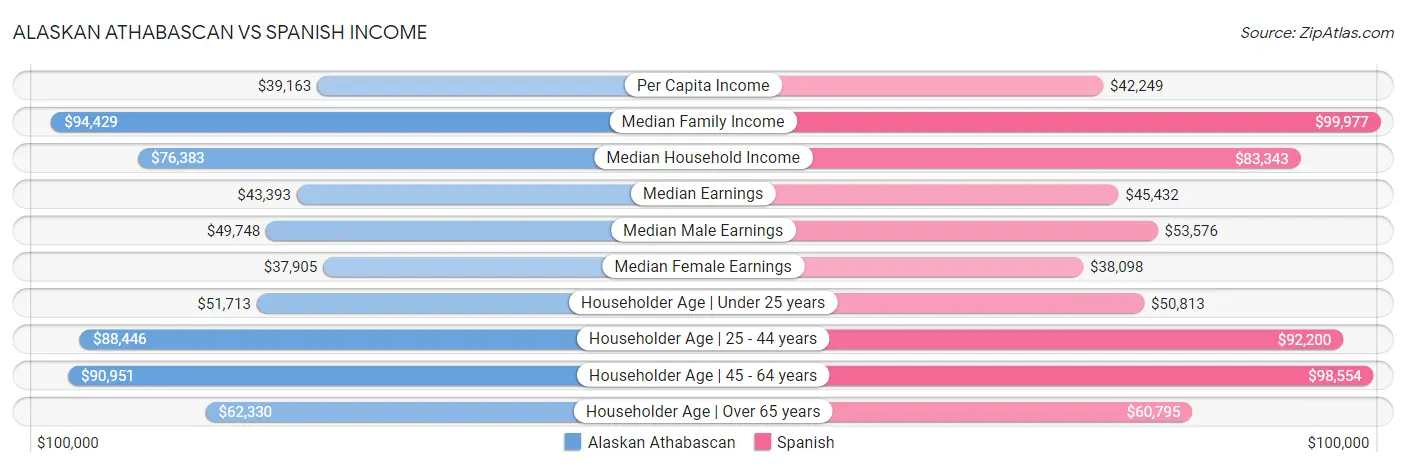 Alaskan Athabascan vs Spanish Income