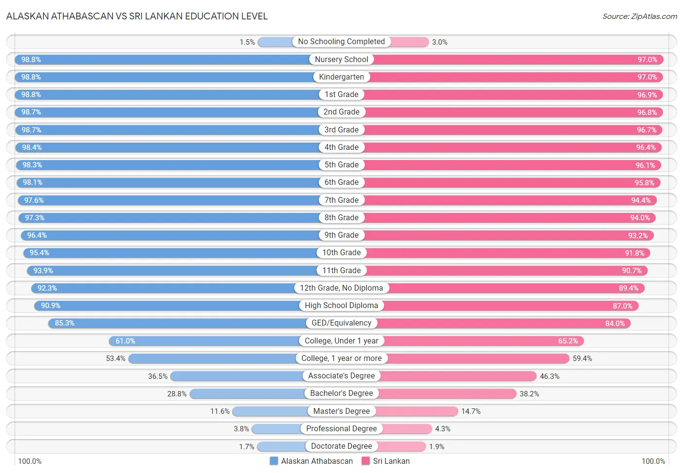 Alaskan Athabascan vs Sri Lankan Education Level