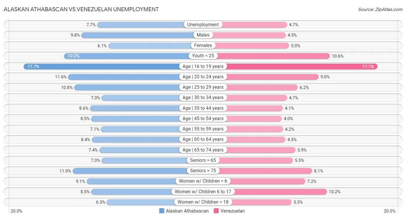 Alaskan Athabascan vs Venezuelan Unemployment