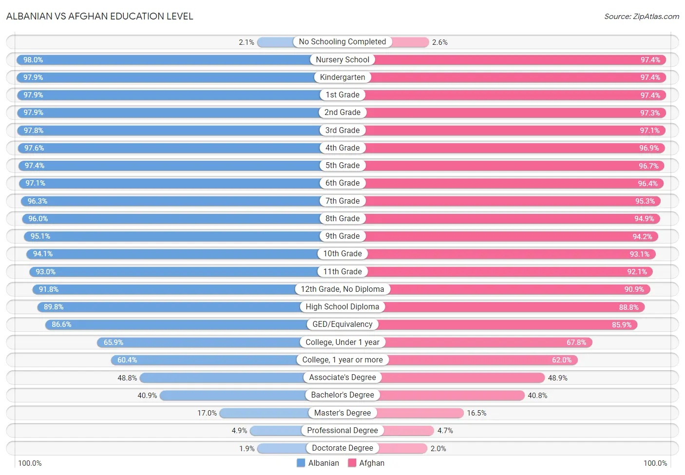 Albanian vs Afghan Education Level