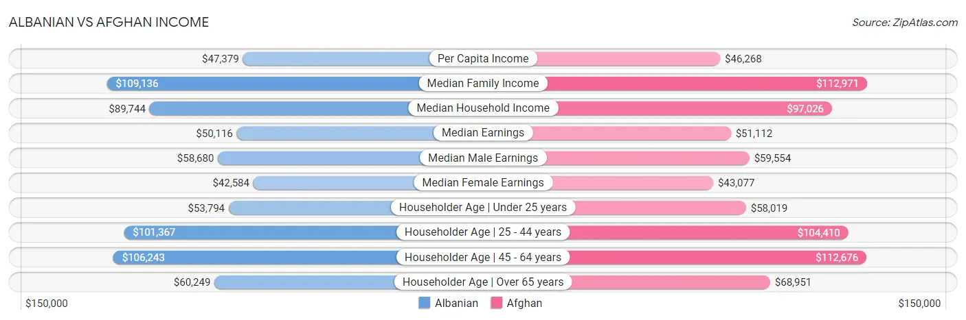 Albanian vs Afghan Income