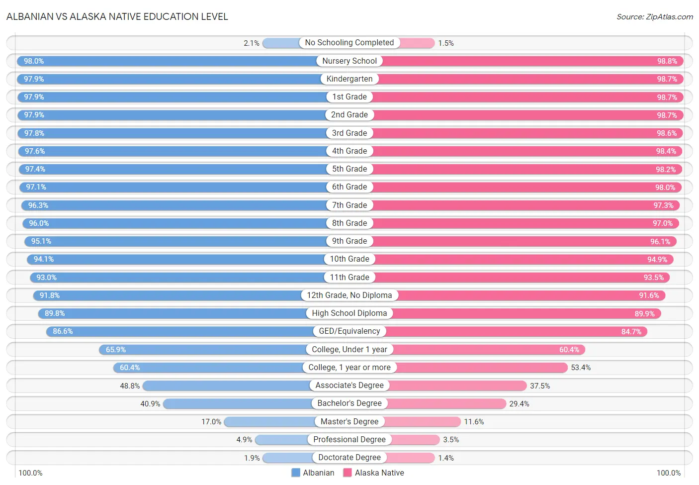 Albanian vs Alaska Native Education Level