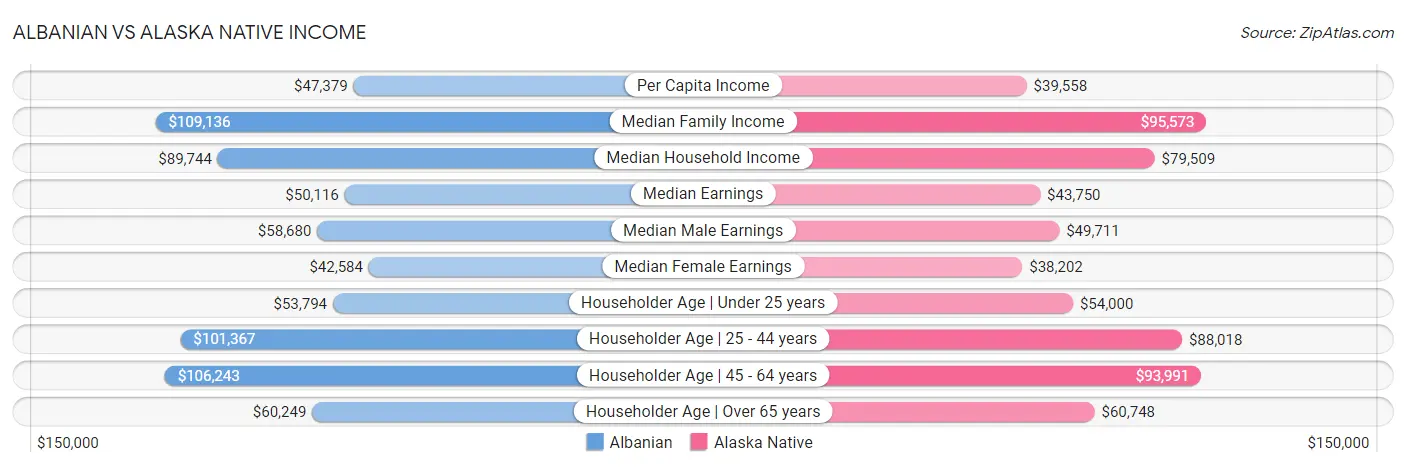 Albanian vs Alaska Native Income