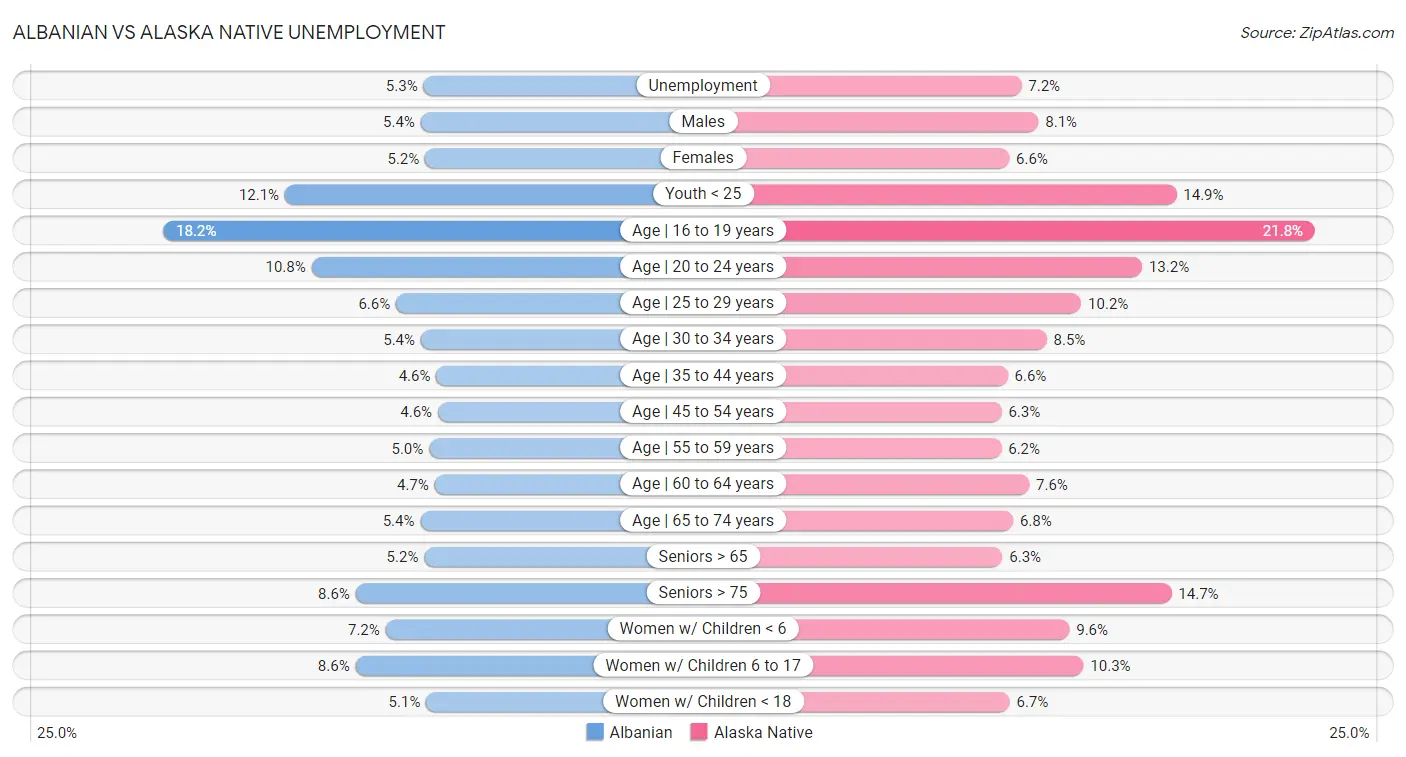 Albanian vs Alaska Native Unemployment