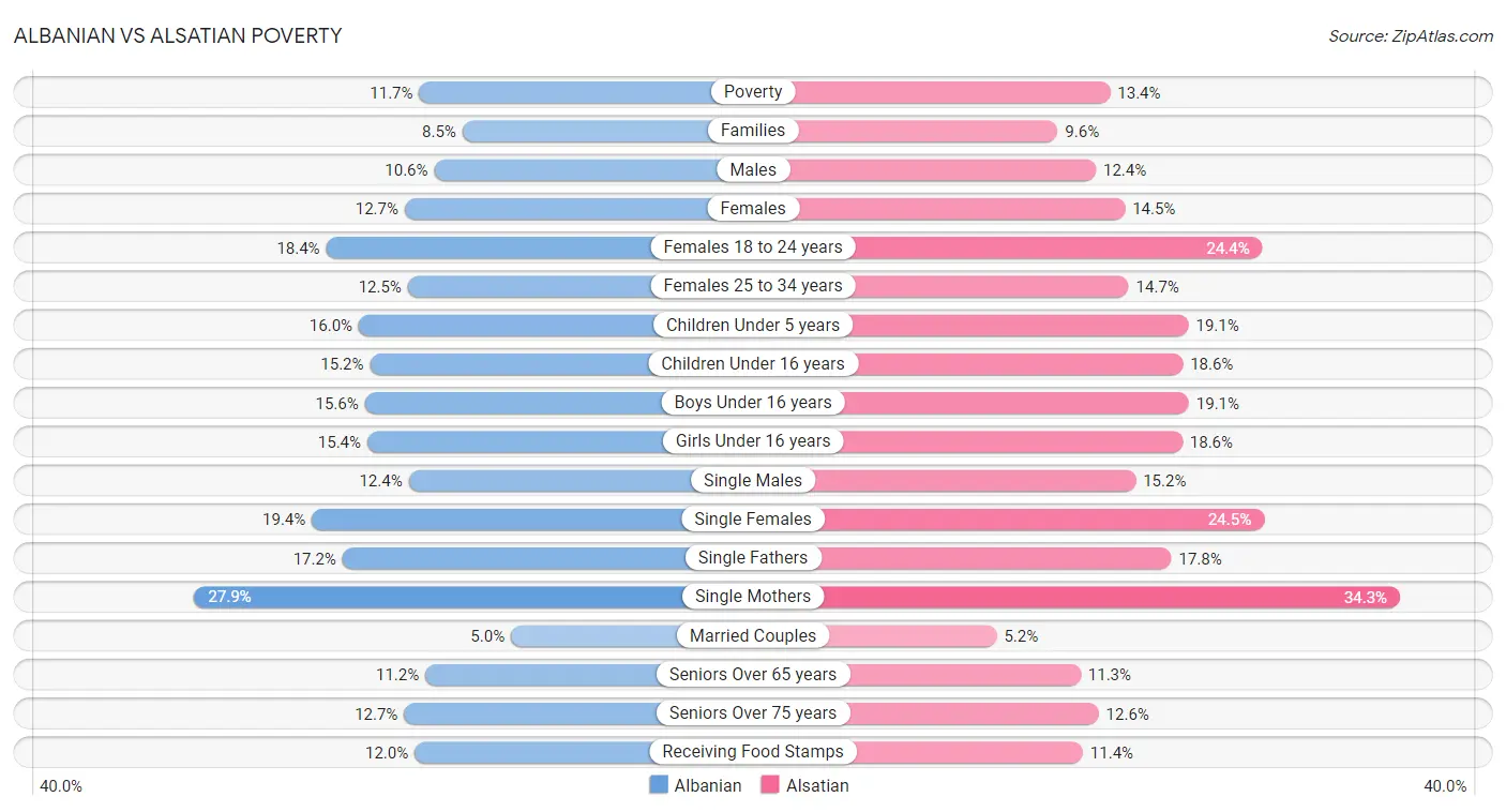 Albanian vs Alsatian Poverty