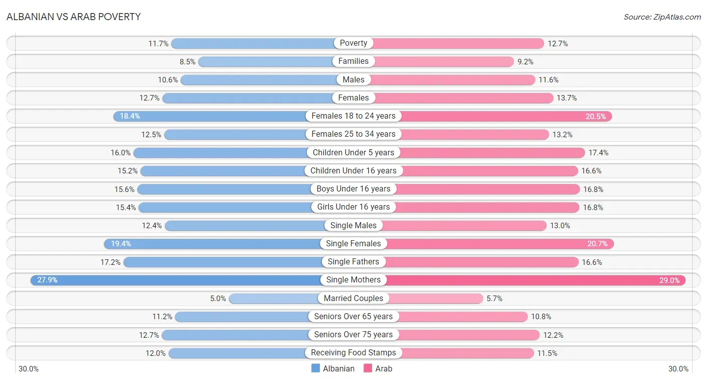 Albanian vs Arab Poverty