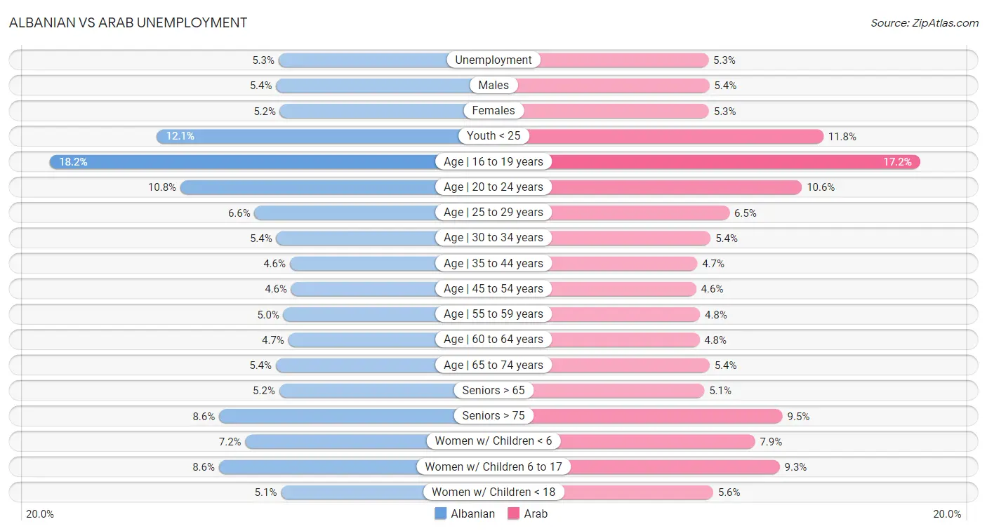 Albanian vs Arab Unemployment