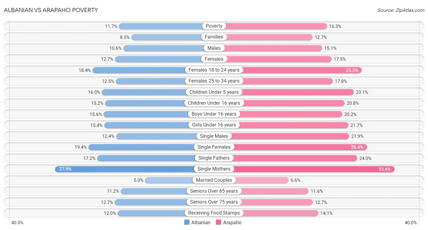 Albanian vs Arapaho Poverty