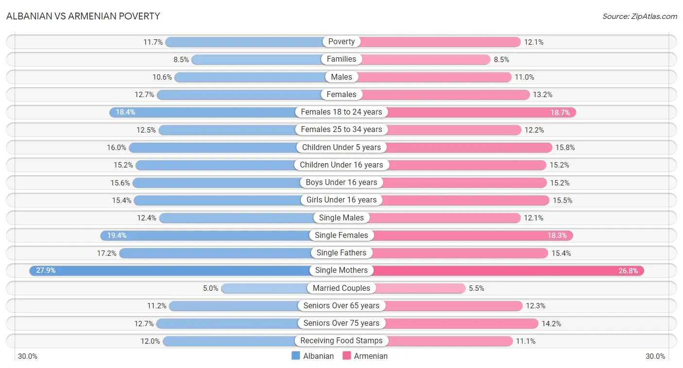 Albanian vs Armenian Poverty