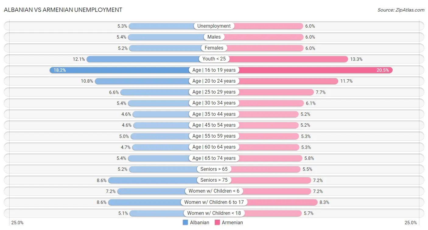 Albanian vs Armenian Unemployment