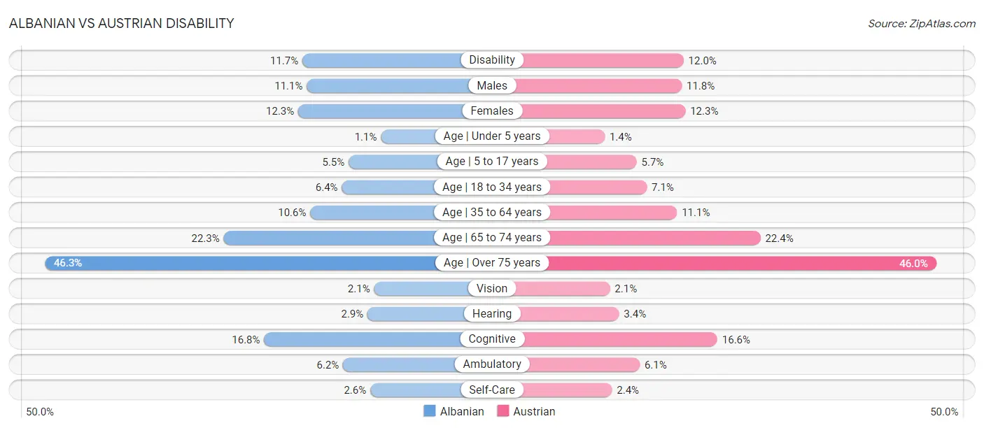 Albanian vs Austrian Disability