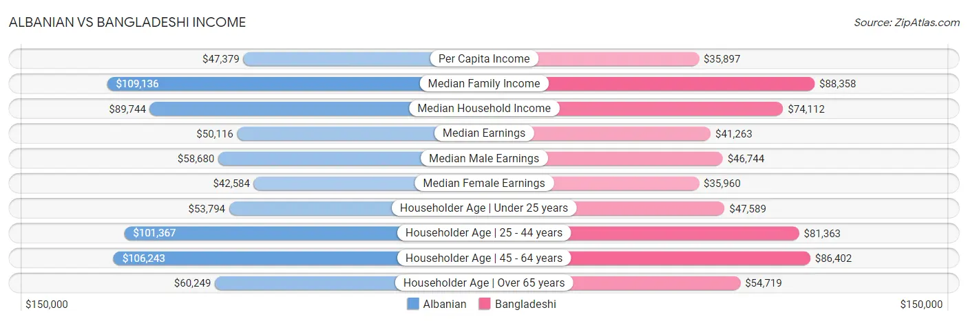 Albanian vs Bangladeshi Income