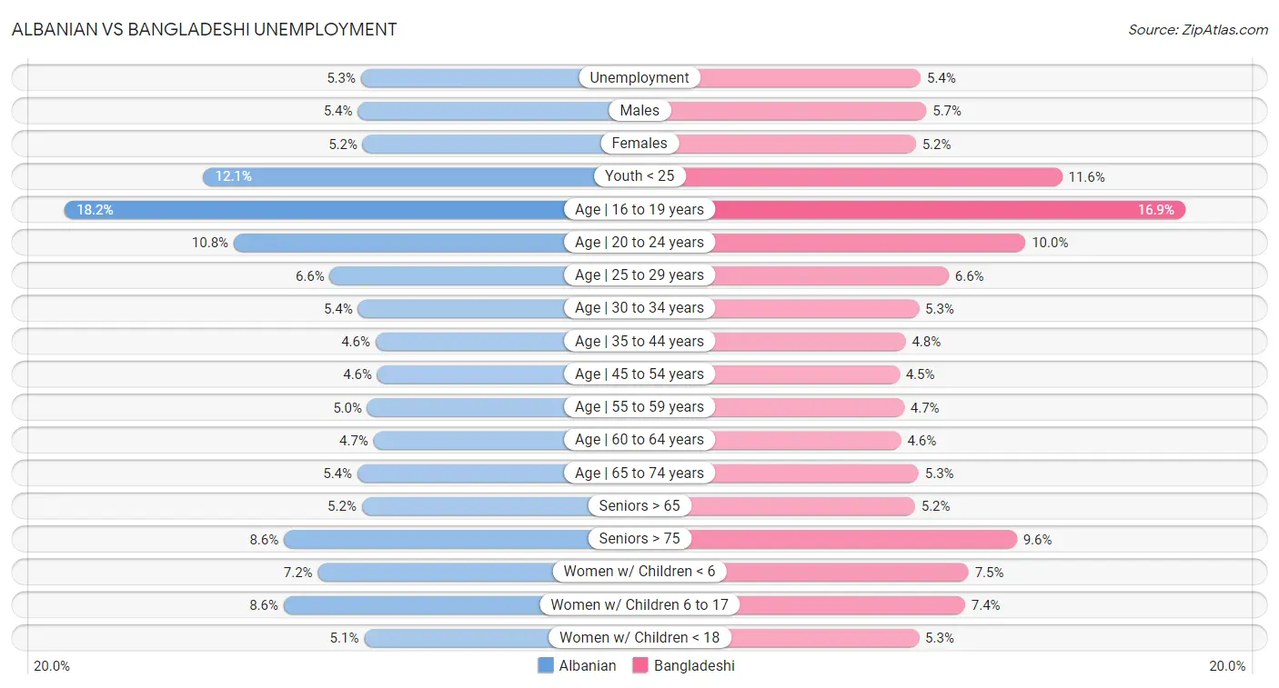 Albanian vs Bangladeshi Unemployment