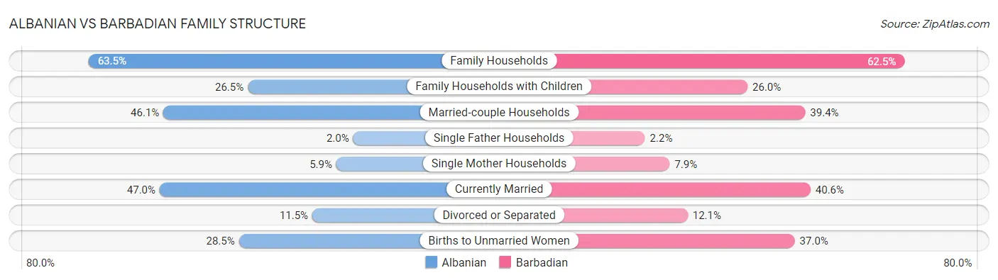 Albanian vs Barbadian Family Structure