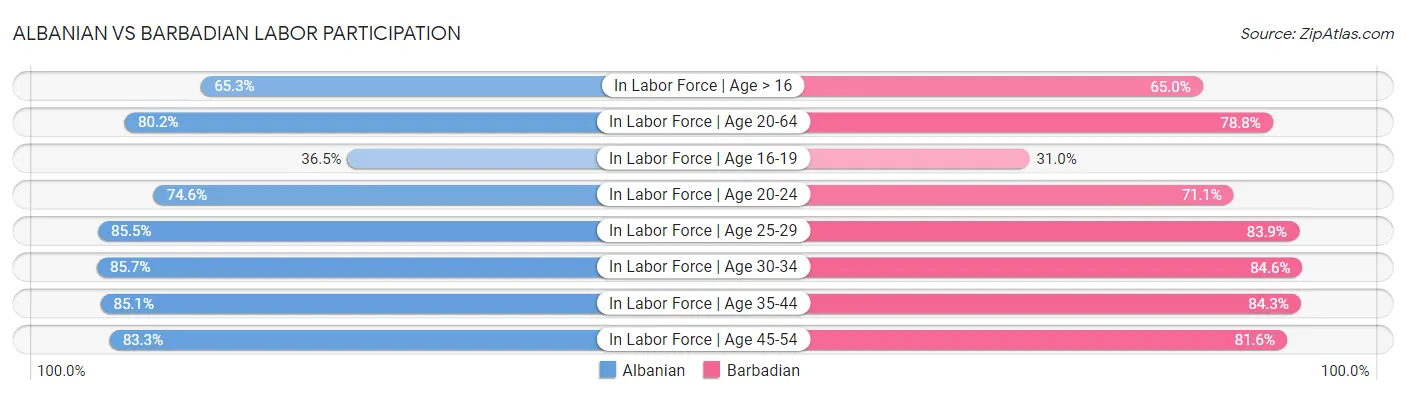 Albanian vs Barbadian Labor Participation