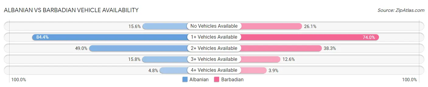 Albanian vs Barbadian Vehicle Availability