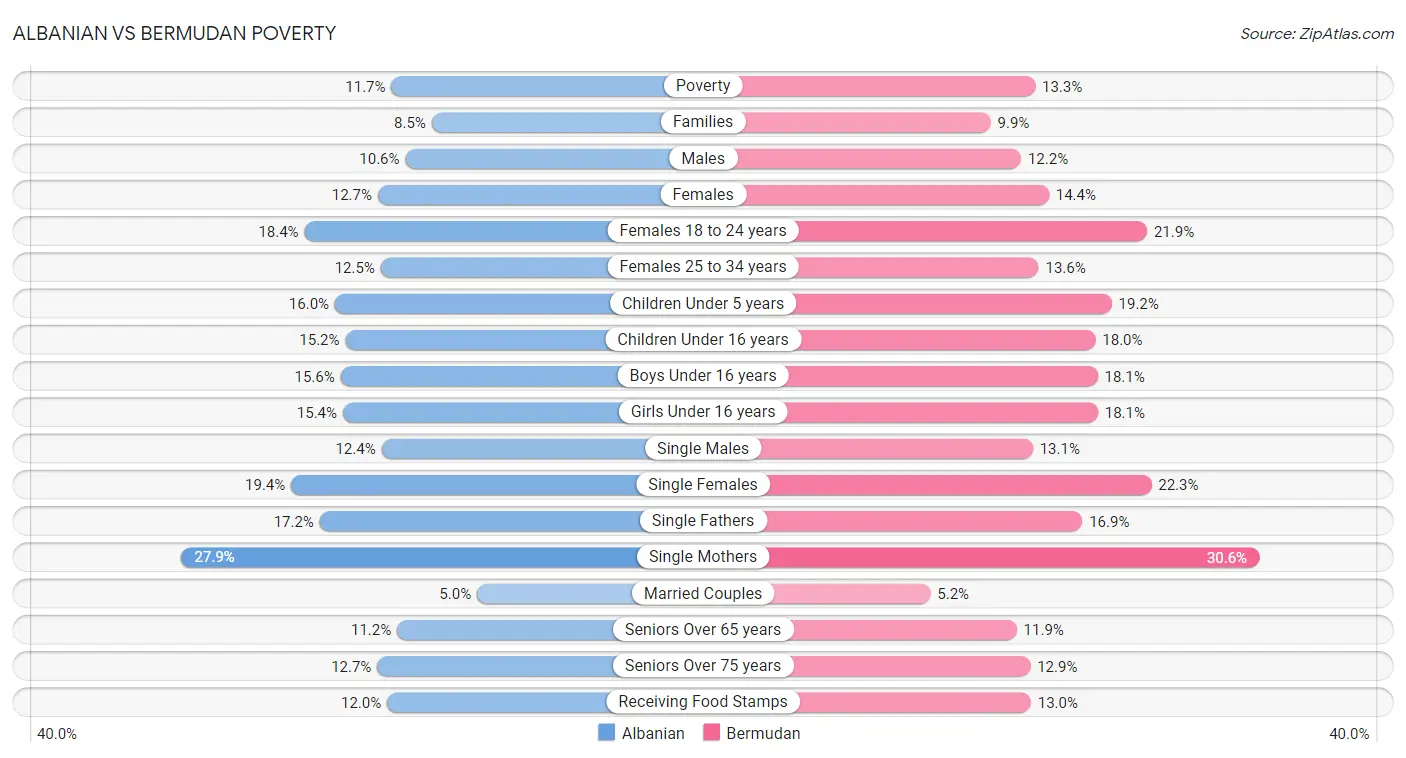 Albanian vs Bermudan Poverty