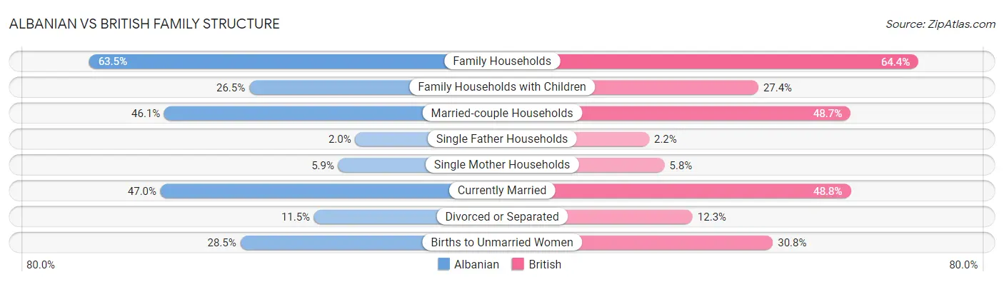 Albanian vs British Family Structure