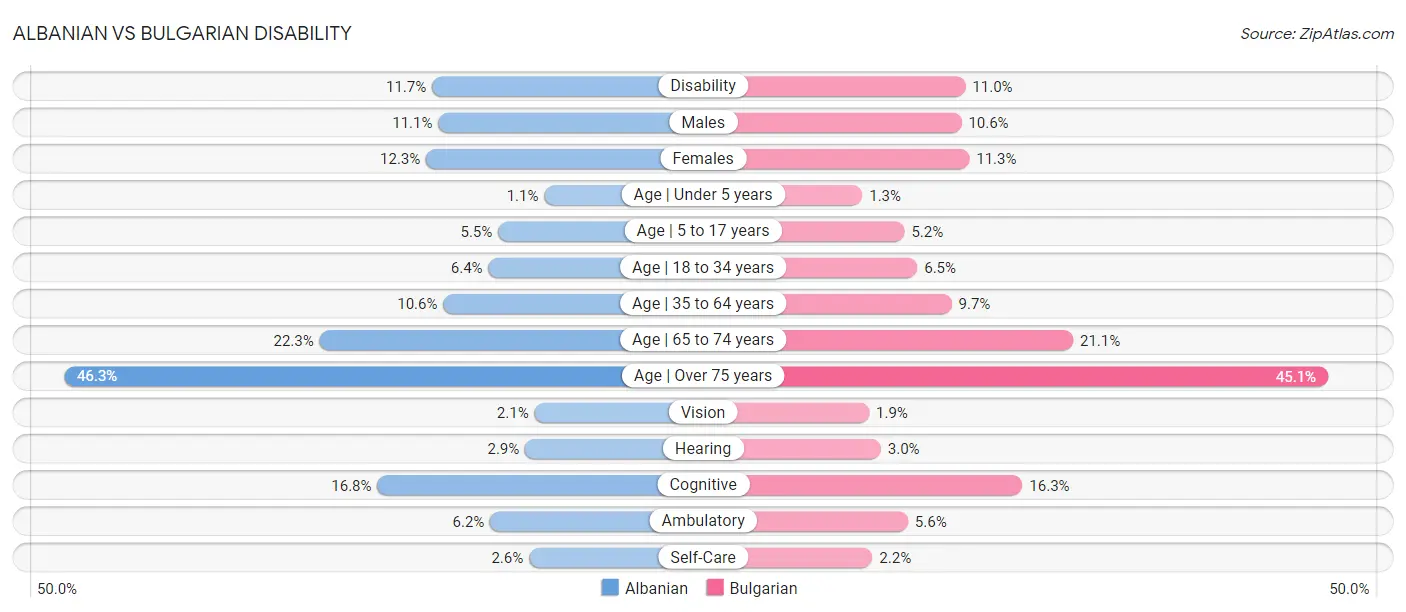 Albanian vs Bulgarian Disability