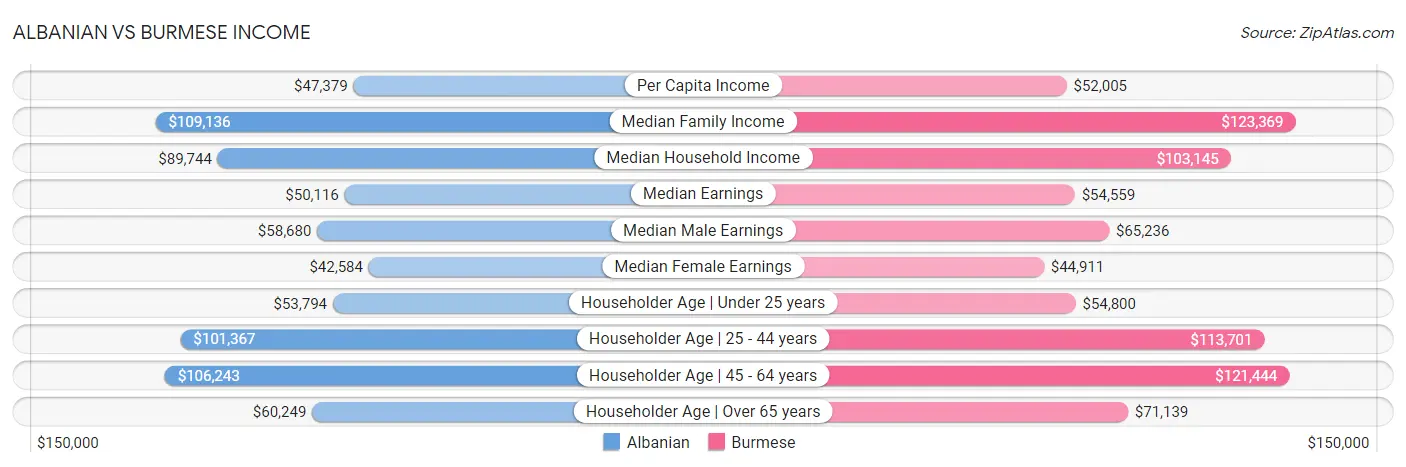 Albanian vs Burmese Income