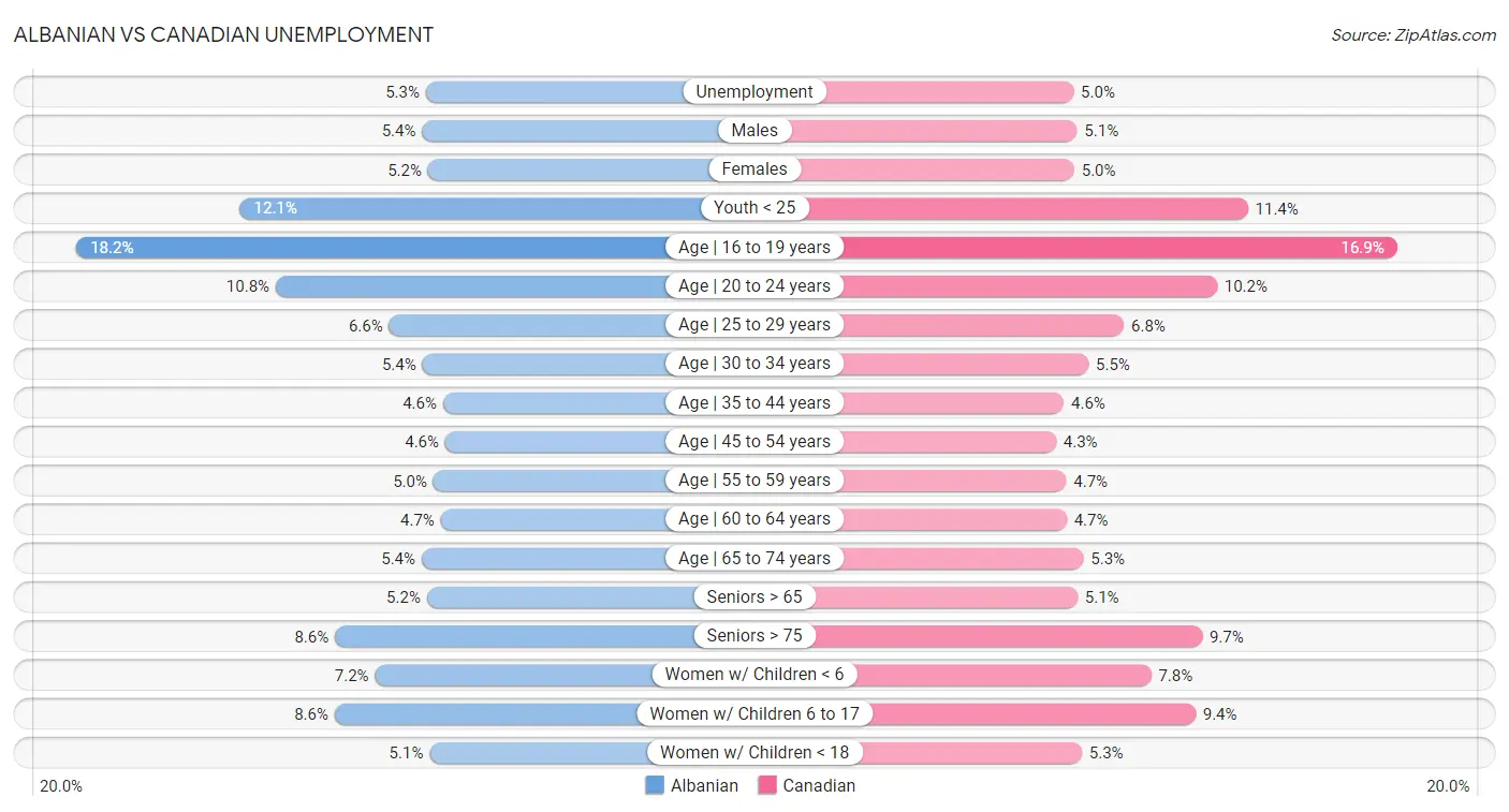 Albanian vs Canadian Unemployment