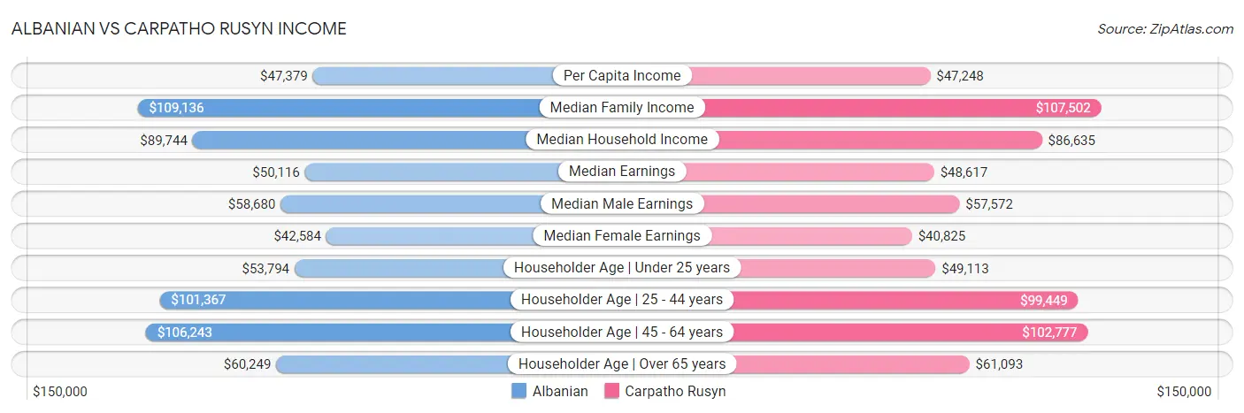 Albanian vs Carpatho Rusyn Income