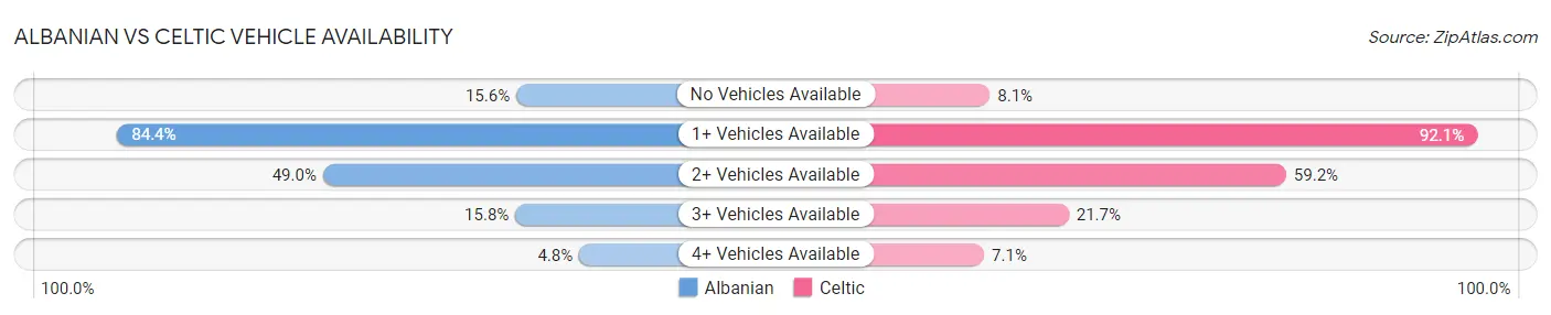 Albanian vs Celtic Vehicle Availability
