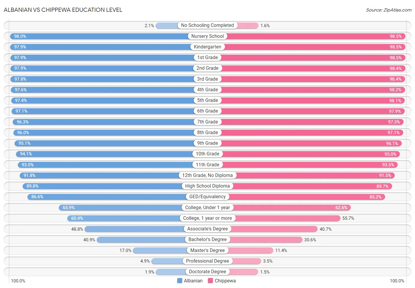 Albanian vs Chippewa Education Level