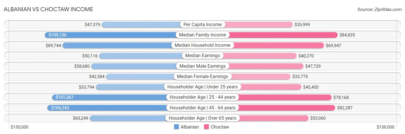 Albanian vs Choctaw Income