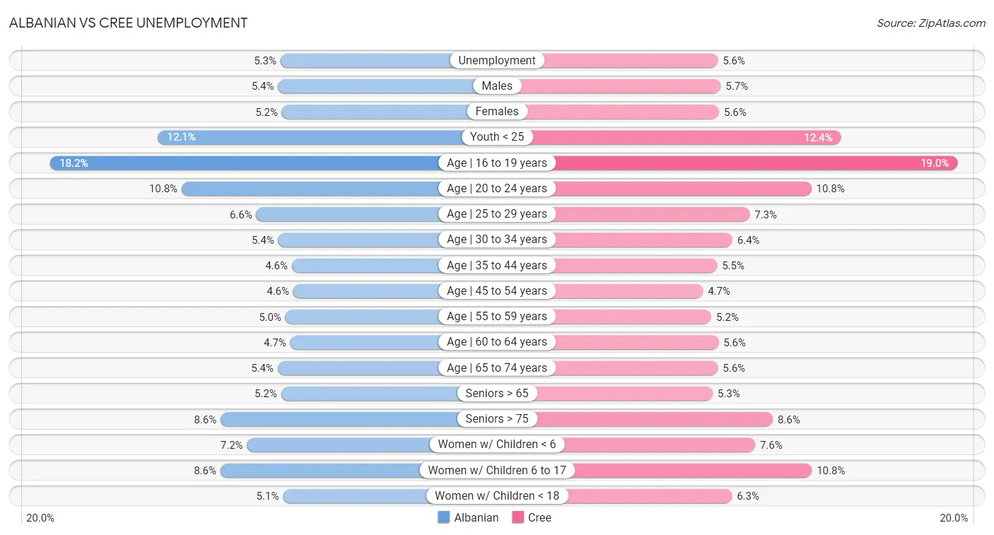 Albanian vs Cree Unemployment