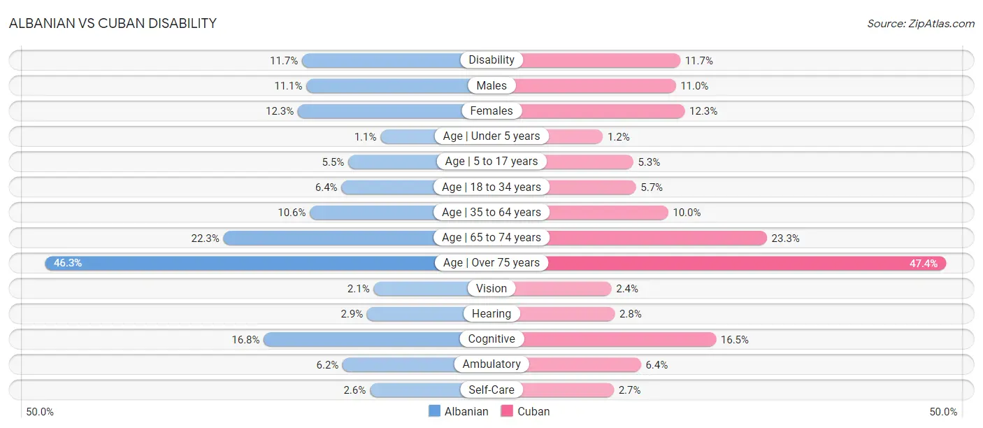 Albanian vs Cuban Disability