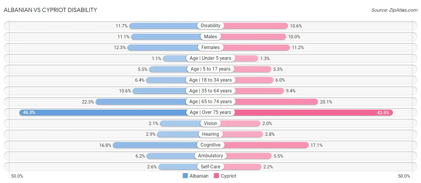 Albanian vs Cypriot Disability