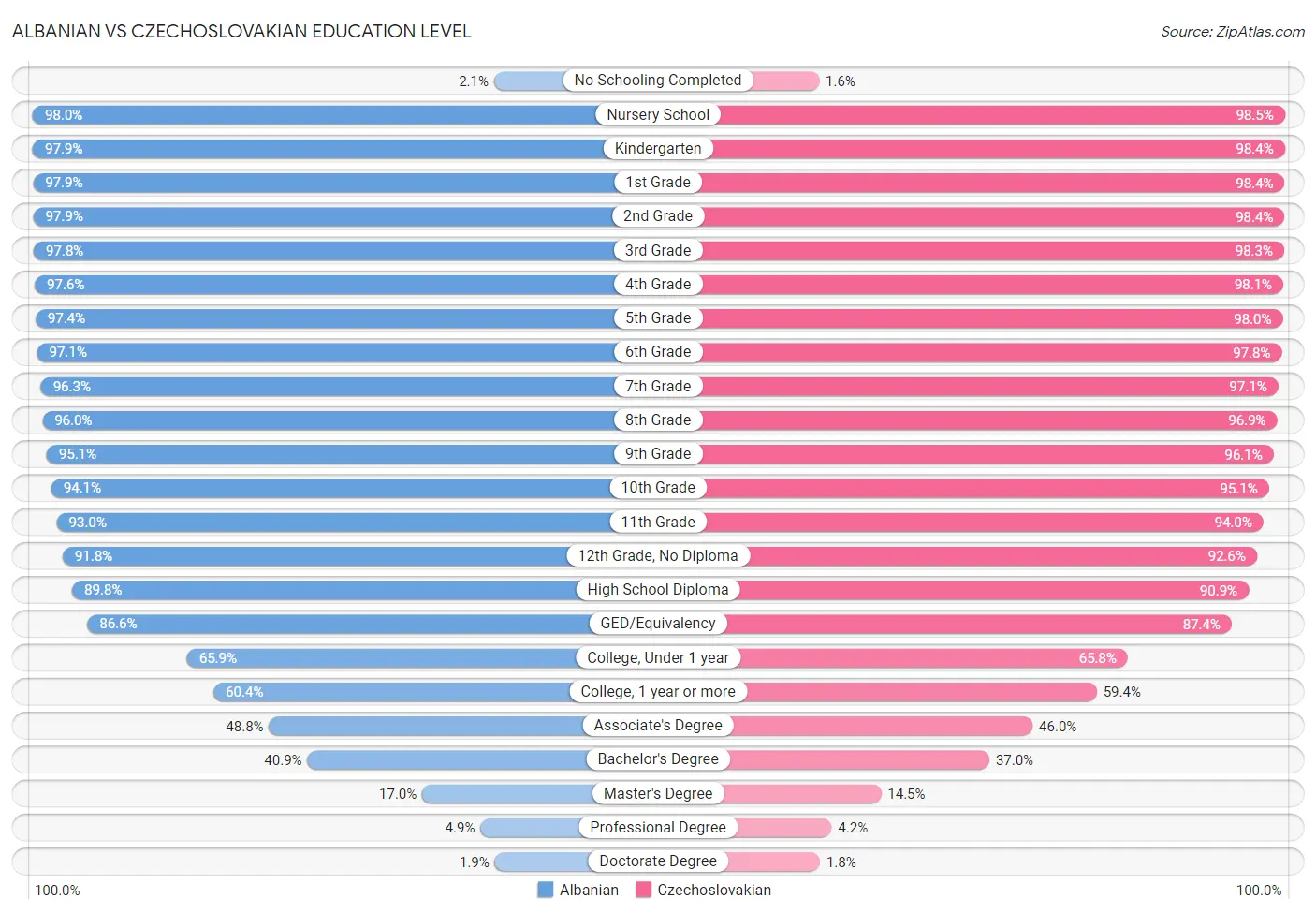 Albanian vs Czechoslovakian Education Level