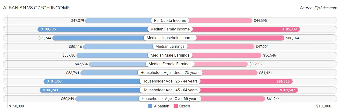 Albanian vs Czech Income