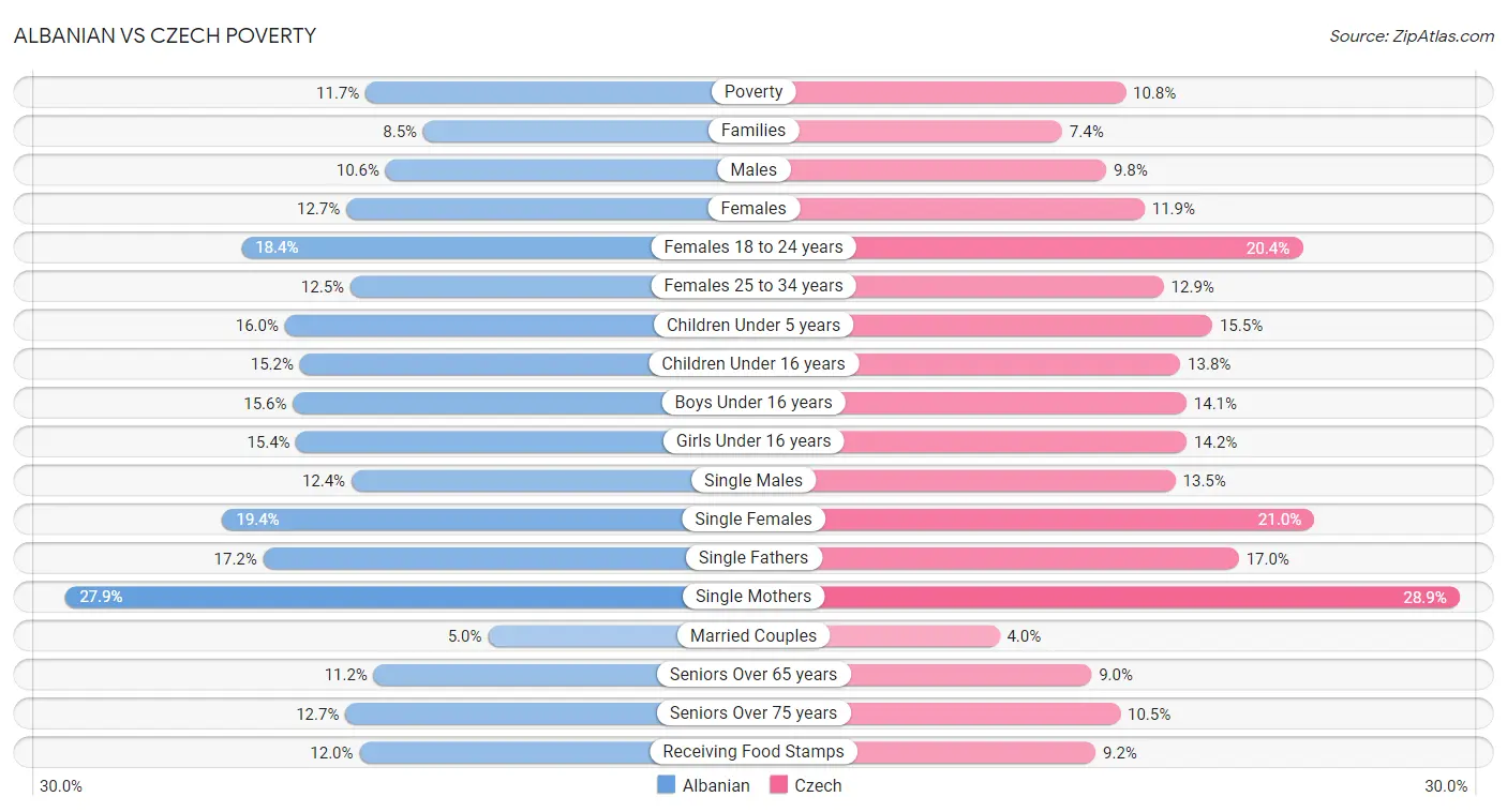 Albanian vs Czech Poverty