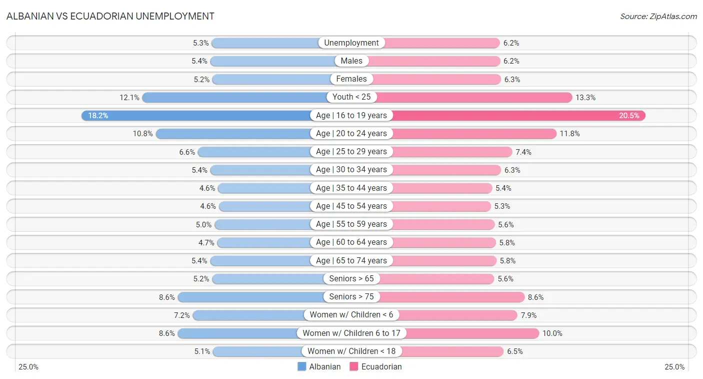 Albanian vs Ecuadorian Unemployment