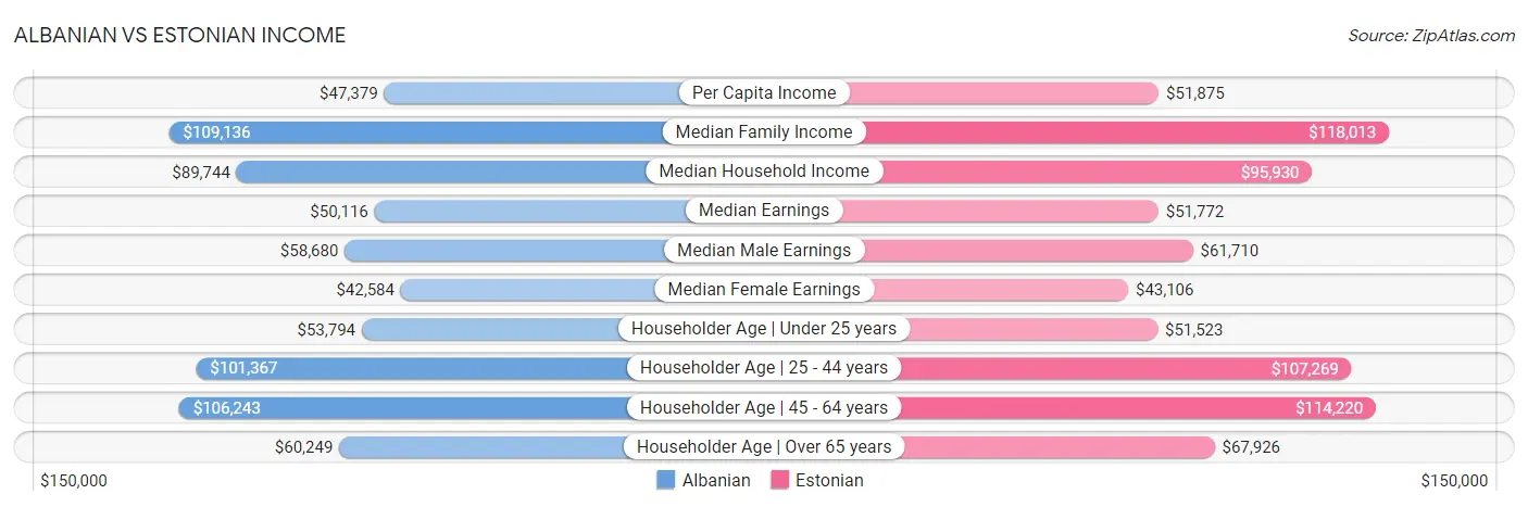 Albanian vs Estonian Income