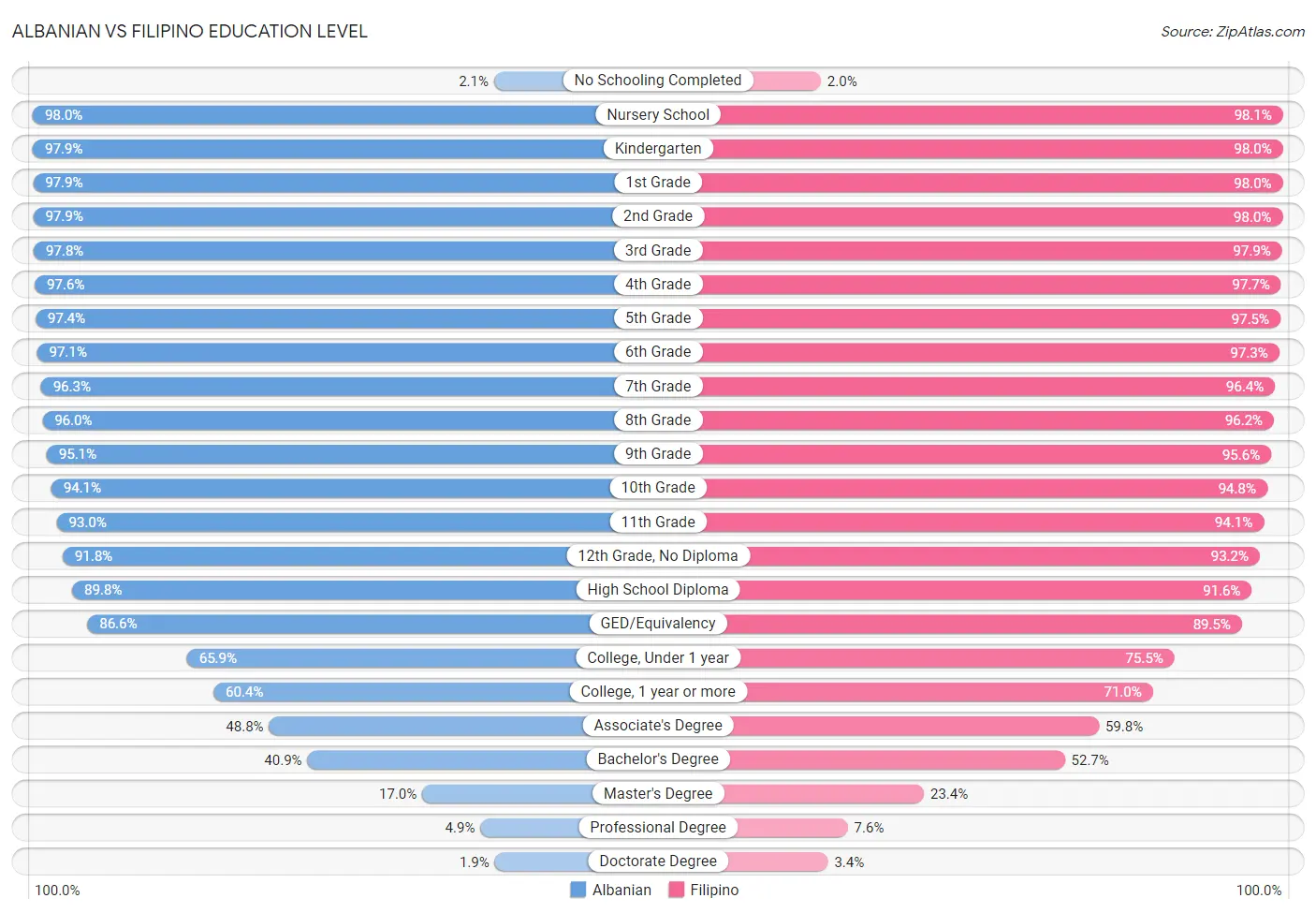 Albanian vs Filipino Education Level