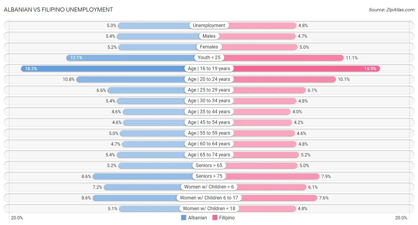 Albanian vs Filipino Unemployment