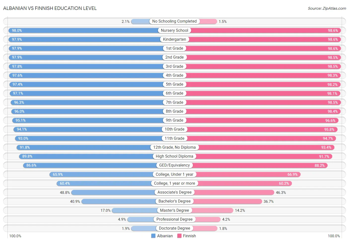 Albanian vs Finnish Education Level