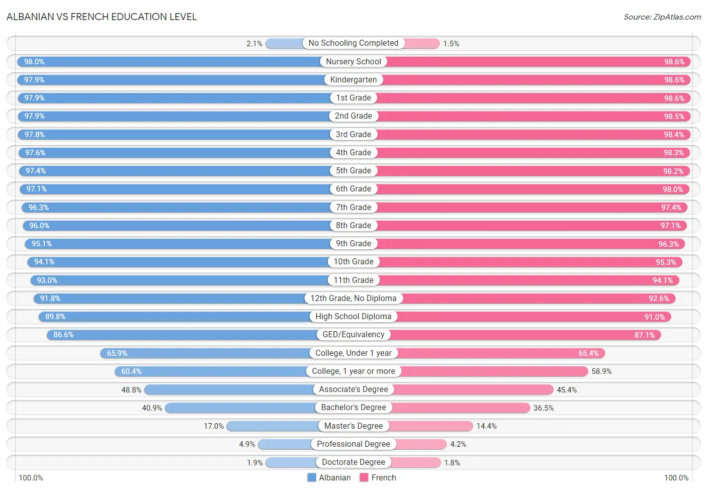 Albanian vs French Education Level