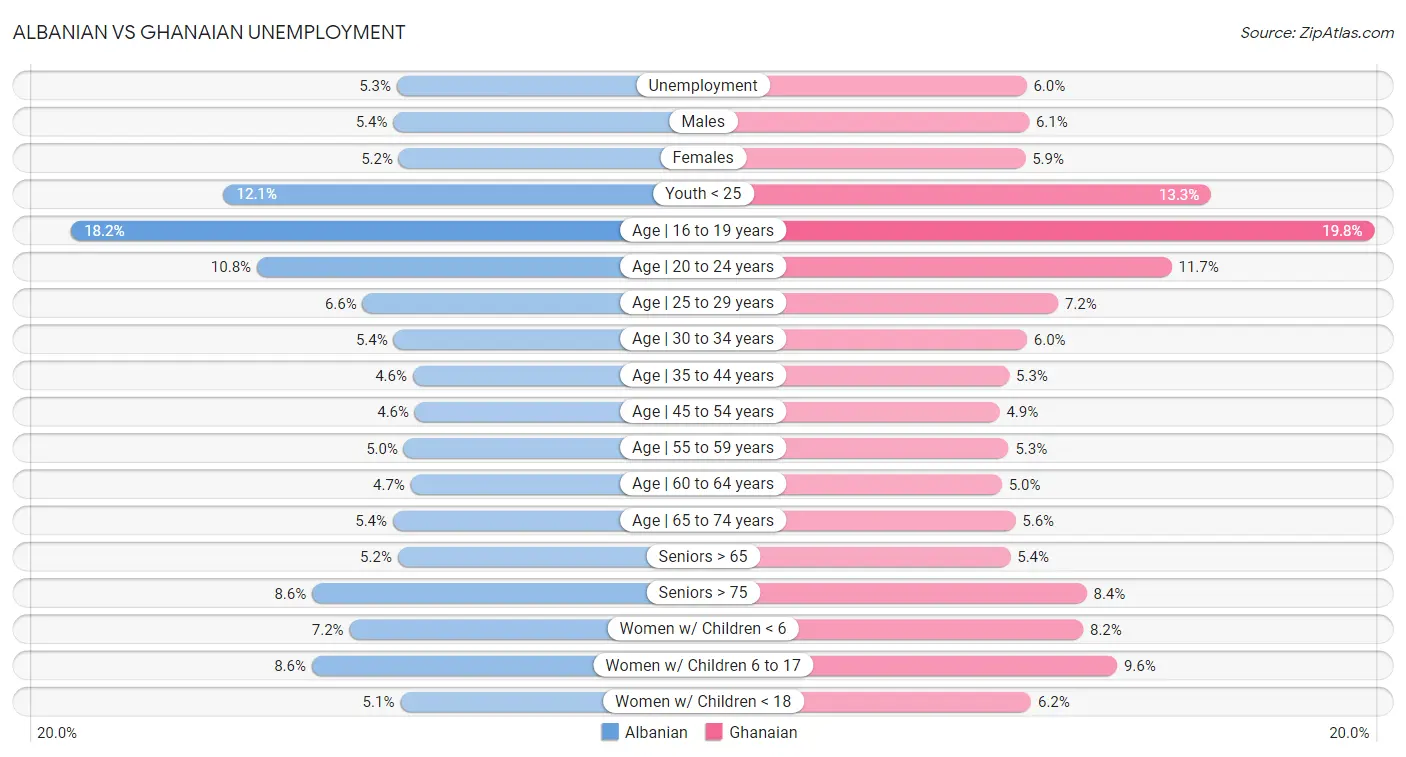 Albanian vs Ghanaian Unemployment