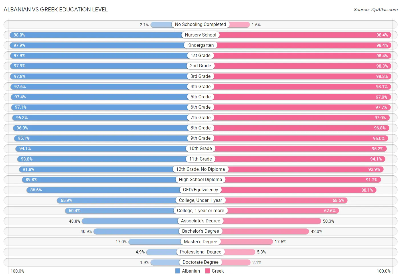 Albanian vs Greek Education Level