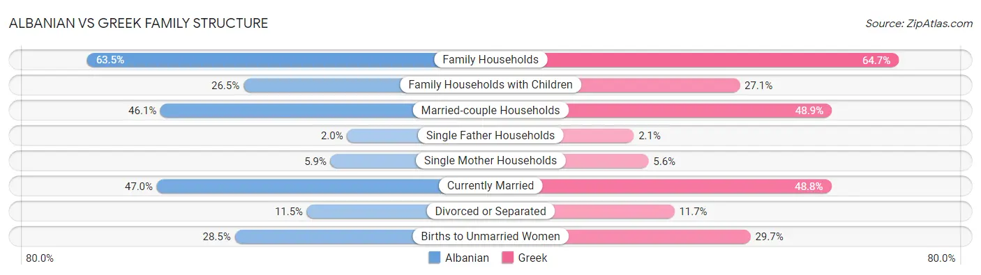 Albanian vs Greek Family Structure