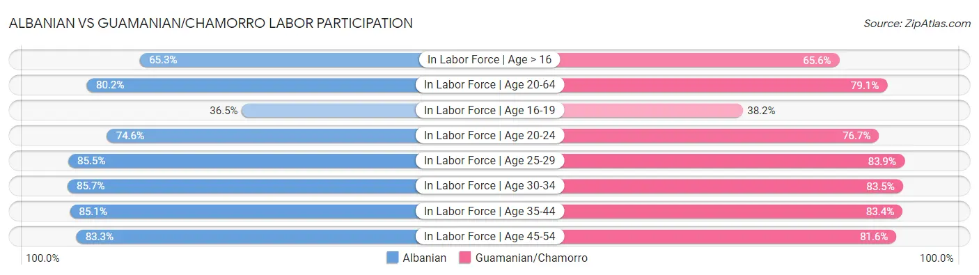 Albanian vs Guamanian/Chamorro Labor Participation