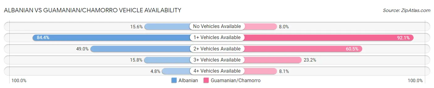 Albanian vs Guamanian/Chamorro Vehicle Availability