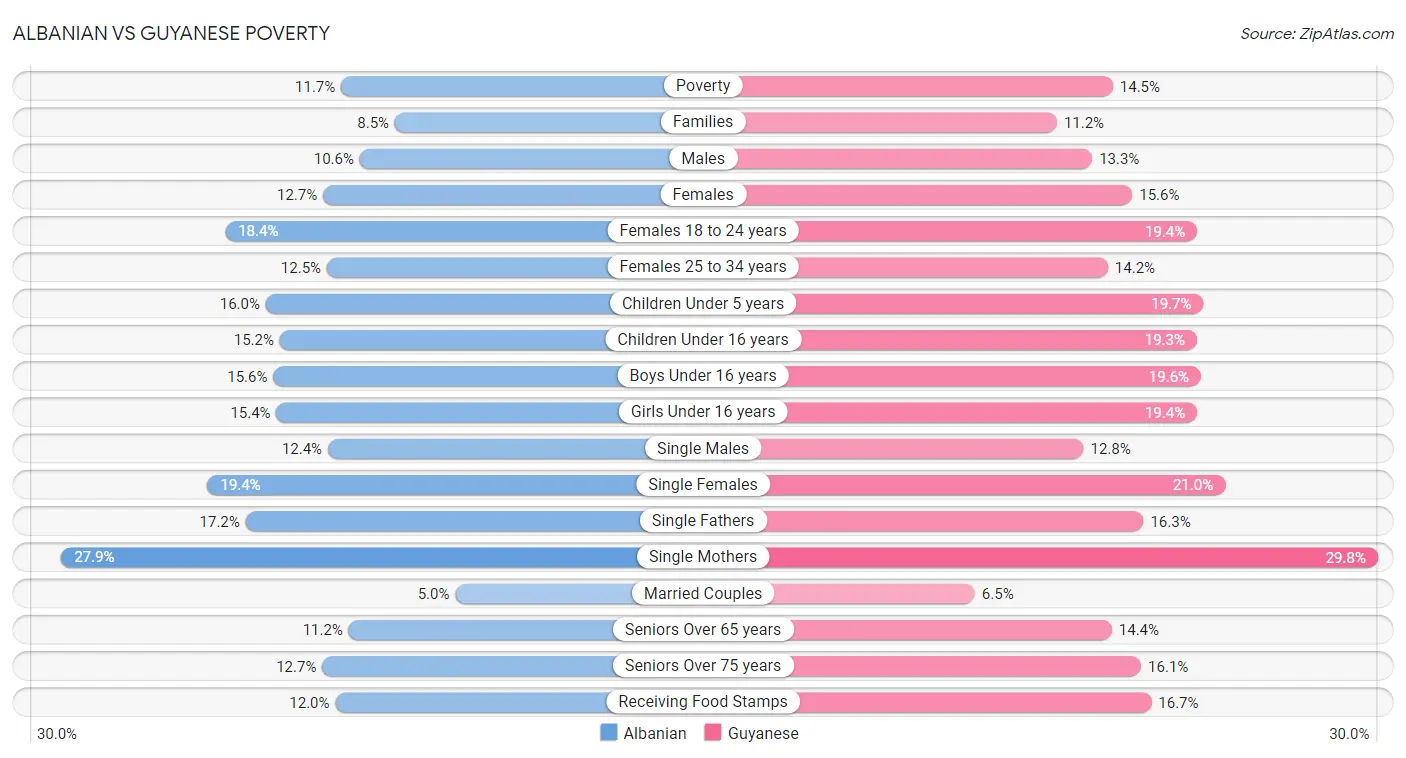 Albanian vs Guyanese Poverty