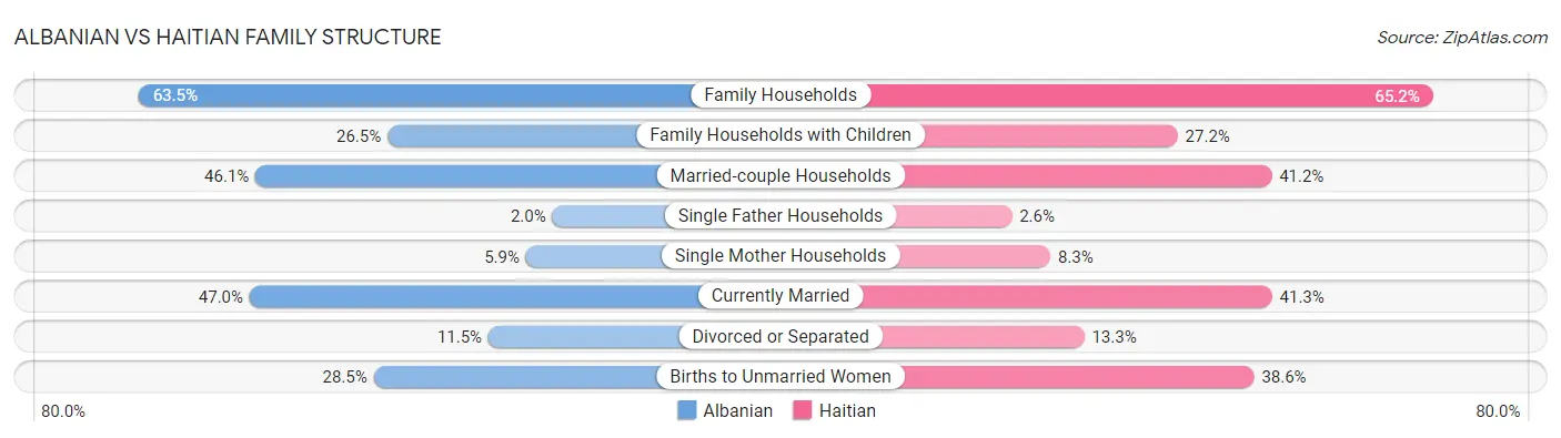 Albanian vs Haitian Family Structure
